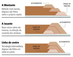 tipos de barragem