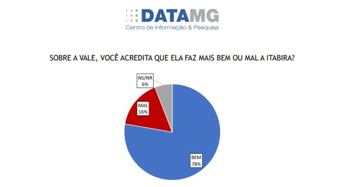 Pesquisa DataMG: 78% dos itabiranos acreditam que Vale faz bem a cidade