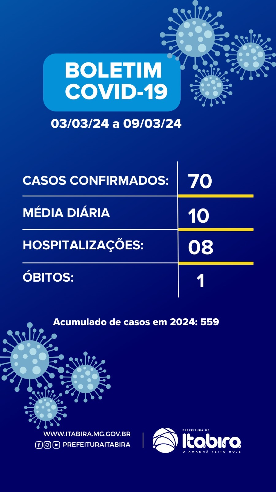 Itabira registra 70 casos de Covid-19 em março, quatro anos após o começo da pandemia