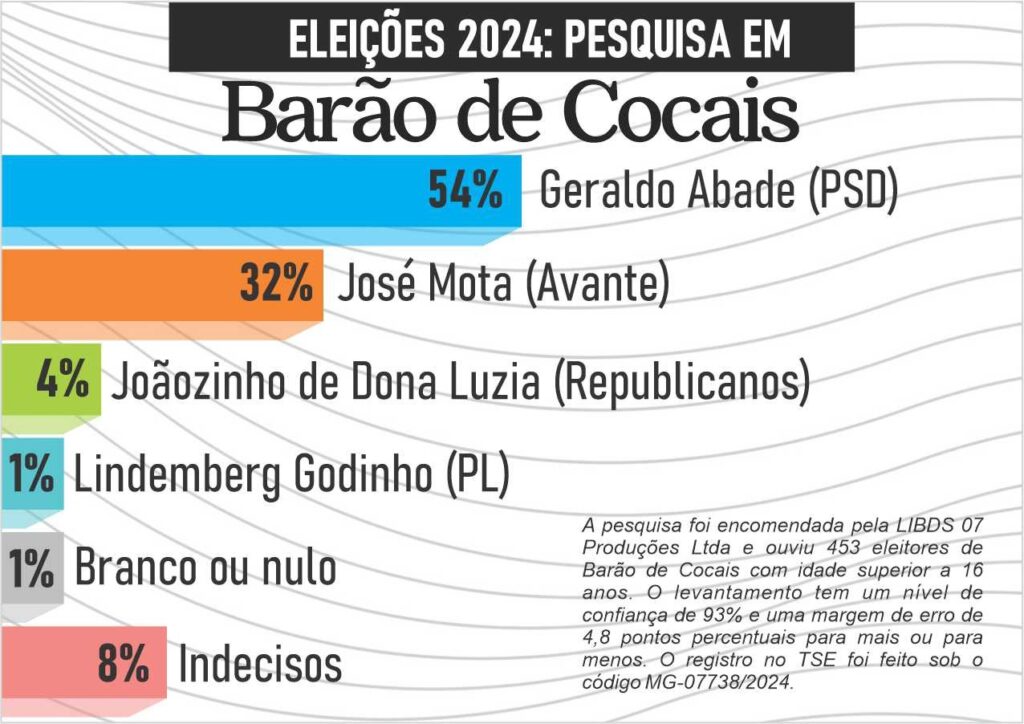 Eleições 2024 pesquisas mostram a disputa em cidades em municípios da