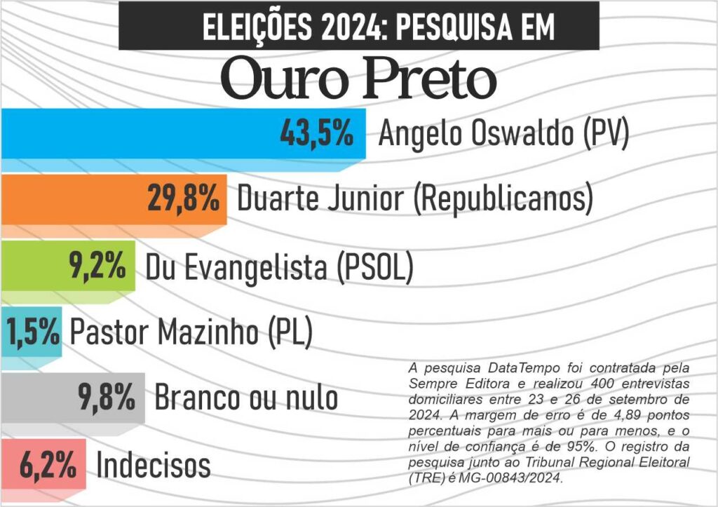 Eleições 2024 pesquisas mostram a disputa em cidades em municípios da