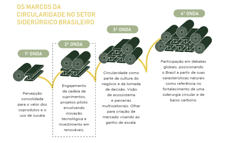 Economia Circular pode ser chave para descarbonização do setor siderúrgico brasileiro, revela estudo
