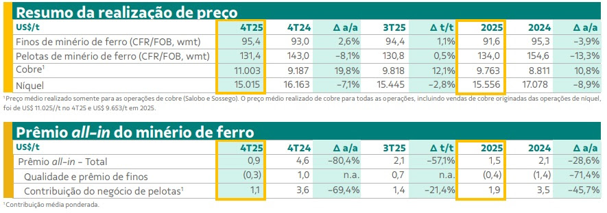 Vale supera expectativas e atinge resultados recordes em 2025 com produção de minério de ferro, cobre e níquel