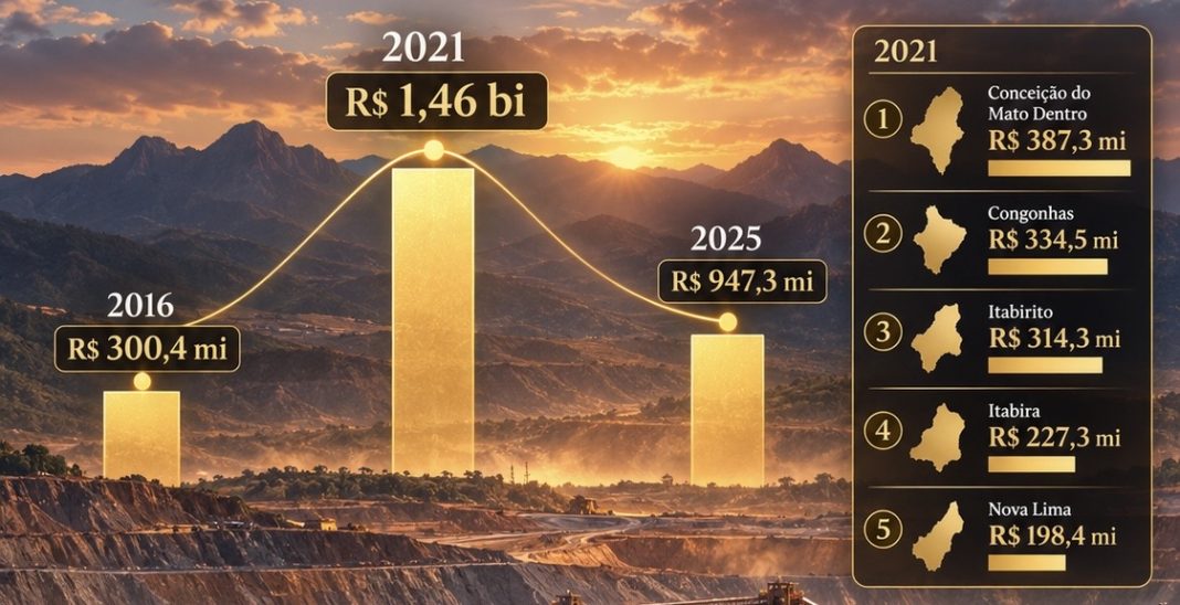 49BC8555-031E-4952-BB60-01FD0CC223ED Ano de maior arrecadação na série histórica foi marcado por receitas elevadas; mesmo após a redução, repasses de 2025 ainda superaram em mais de três vezes os de 2016